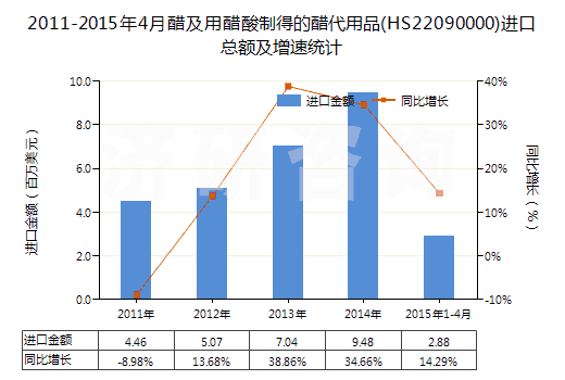 2011-2015年4月醋及用醋酸制得的醋代用品(HS22090000)進口總額及增速統(tǒng)計